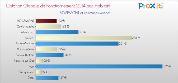 Montant des dotations globales de fonctionnement DGF par Habitant pour BOISEMONT et les communes proches en 2014. Comparaison des des dotations globales de fonctionnement DGF par habitant pour BOISEMONT et les communes voisines en 2014.