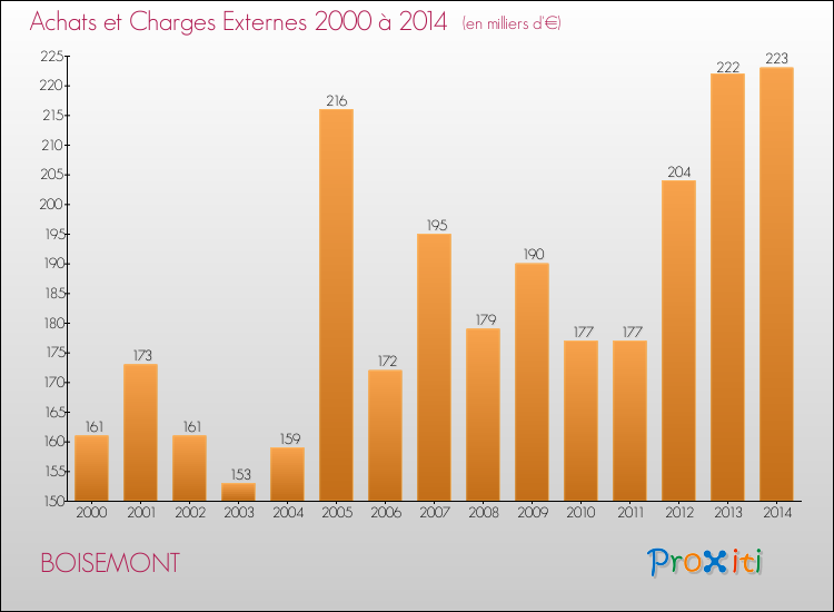 Evolution des Achats et Charges externes pour BOISEMONT de 2000 à 2014