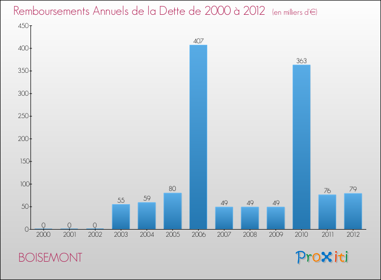 Evolution de l'annuité de la dette pour la commune de BOISEMONT de 2000 à 2012 Annuités de la dette pour BOISEMONT de 2000 à 2012