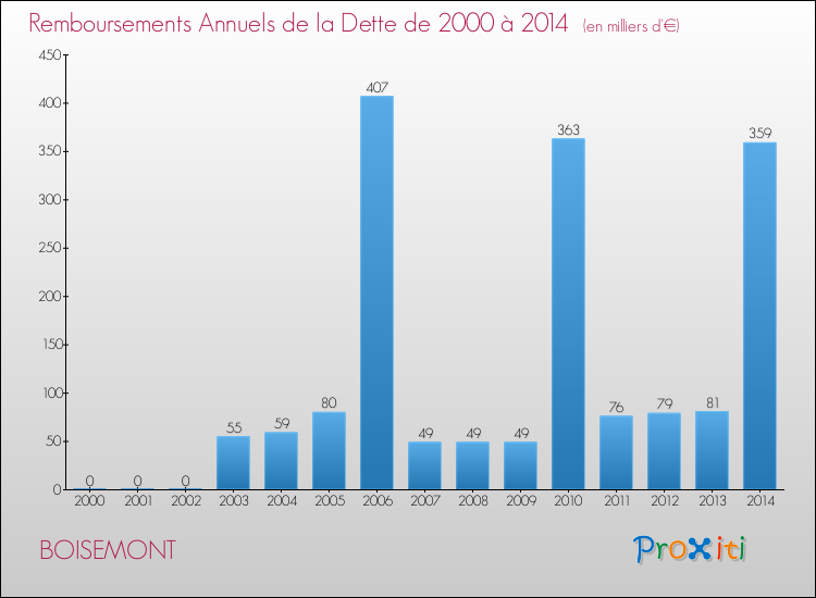 Evolution de l'annuité de la dette pour la commune de BOISEMONT de 2000 à 2014 Annuités de la dette pour BOISEMONT de 2000 à 2014