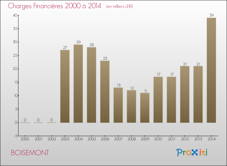 Evolution des Charges Financières pour BOISEMONT de 2000 à 2014