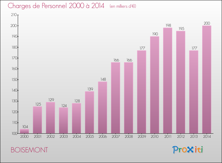 Evolution des dépenses de personnel pour BOISEMONT de 2000 à 2014