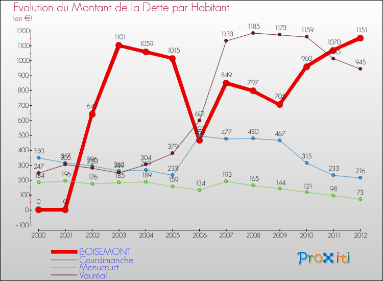 Evolution de la dette par habitant pour la commune de BOISEMONT et les communes proches de 2000 à 2012 Comparaison de la dette par habitant pour BOISEMONT et les communes voisines de 2000 à 2012