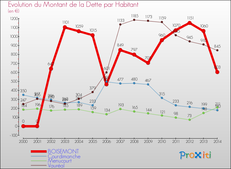 Evolution de la dette par habitant pour la commune de BOISEMONT et les communes proches de 2000 à 2014 Comparaison de la dette par habitant pour BOISEMONT et les communes voisines de 2000 à 2014