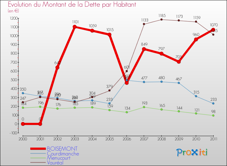 Evolution de la dette par habitant pour la commune de BOISEMONT et les communes proches Comparaison de la dette par habitant pour BOISEMONT et les communes voisines