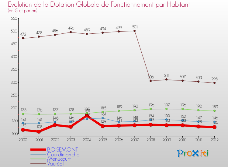 Evolution et montant de la dotation globale de fonctionnement par Habitant pour BOISEMONT et les communes proches Comparaison des dotations globales de fonctionnement par habitant pour BOISEMONT et les communes voisines