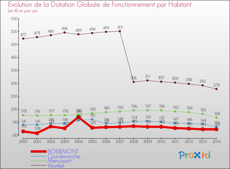 Evolution et montant de la dotation globale de fonctionnement par Habitant pour BOISEMONT et les communes proches de 2000 à 2014. Comparaison des dotations globales de fonctionnement par habitant pour BOISEMONT et les communes voisines de 2000 à 2014.