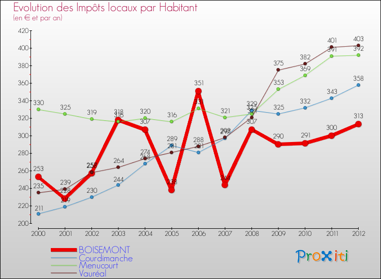 Evolution et montant des impôts locaux par Habitant pour BOISEMONT et les communes proches Comparaison des impôts locaux par habitant pour BOISEMONT et les communes voisines