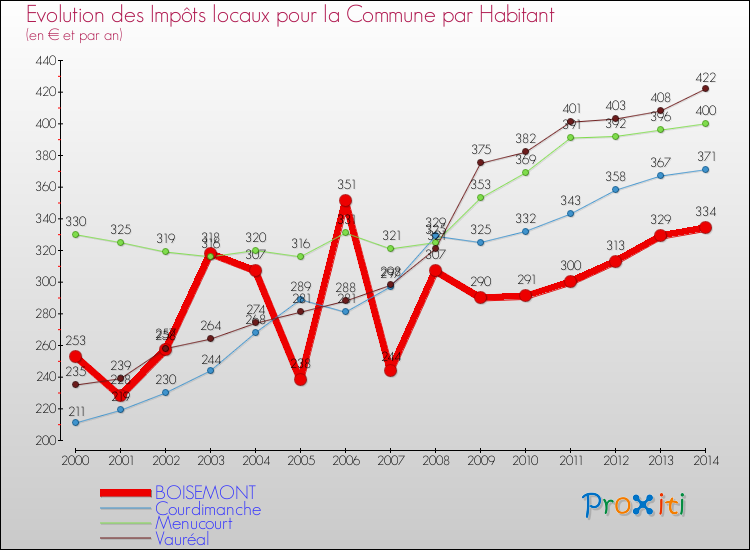 Comparaison des impôts locaux par habitant pour BOISEMONT et les communes voisines de 2000 à 2014