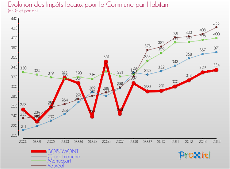 Evolution et montant des impôts locaux par Habitant pour BOISEMONT et les communes proches de 2000 à 2014 Comparaison des impôts locaux par habitant pour BOISEMONT et les communes voisines de 2000 à 2014