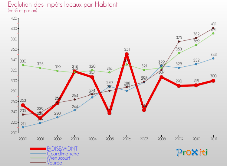 Evolution et montant des impôts locaux par Habitant pour BOISEMONT et les communes proches Comparaison des impôts locaux par habitant pour BOISEMONT et les communes voisines