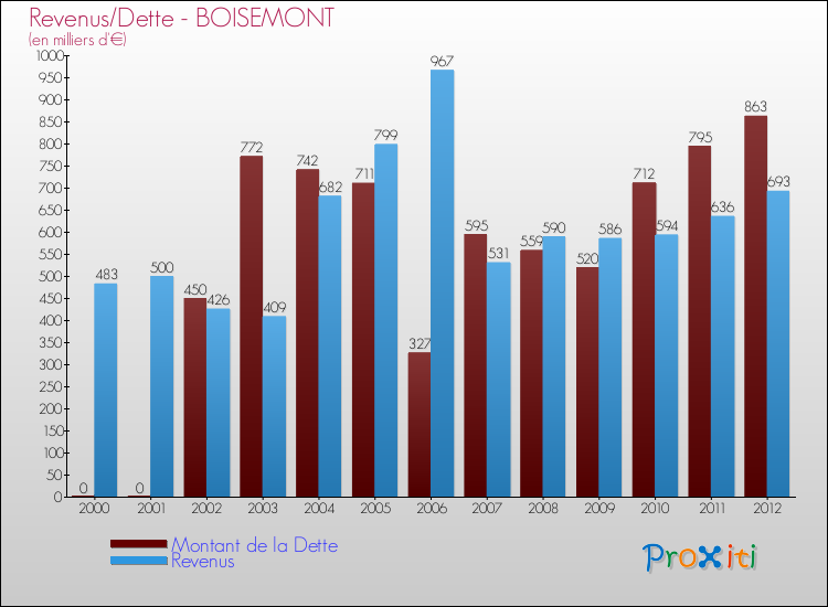 Evolution comparée de la dette et des revenus pour la commune de BOISEMONT de 2000 à 2012 Comparaison de la dette et des revenus pour BOISEMONT de 2000 à 2012