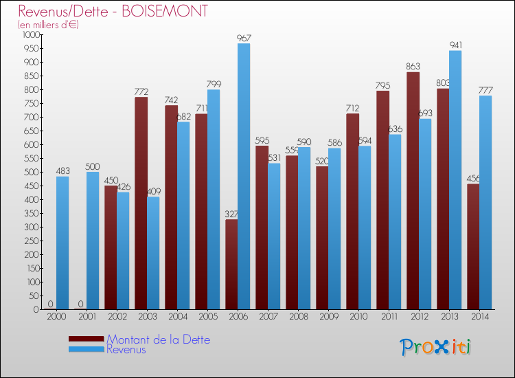 Evolution comparée de la dette et des revenus pour la commune de BOISEMONT de 2000 à 2014 Comparaison de la dette et des revenus pour BOISEMONT de 2000 à 2014