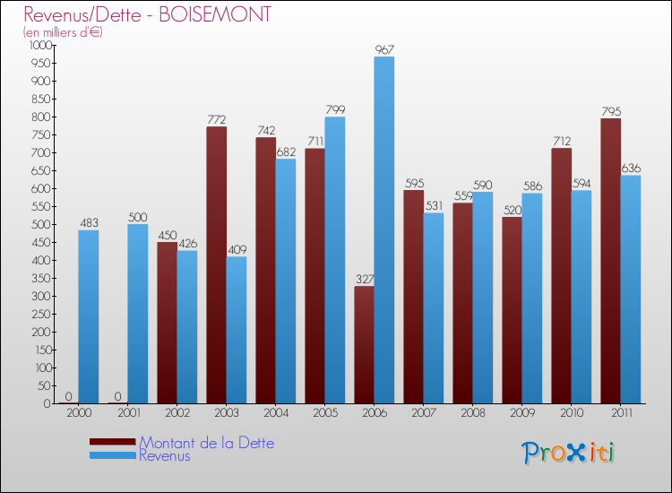 Evolution comparée de la dette et des revenus pour la commune de BOISEMONT de 2000 à 2011 Comparaison de la dette et des revenus pour BOISEMONT de 2000 à 2011