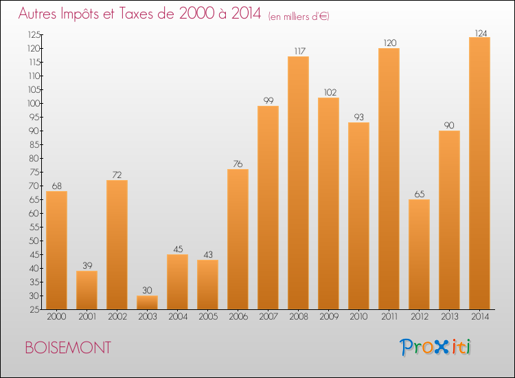 Evolution du montant des autres Impôts et Taxes pour BOISEMONT de 2000 à 2014