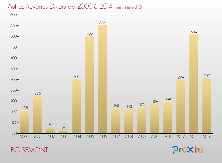 Evolution du montant des autres Revenus Divers pour BOISEMONT de 2000 à 2014