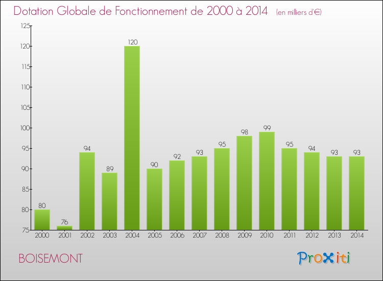 Evolution du montant de la Dotation Globale de Fonctionnement pour la commune de BOISEMONT de 2000 à 2014 Evolution du montant de la Dotation Globale de Fonctionnement pour BOISEMONT de 2000 à 2014