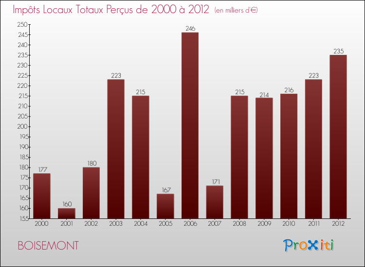 Evolution des Impôts Locaux pour la commune de BOISEMONT de 2000 à 2012 Evolution des Impôts Locaux pour BOISEMONT de 2000 à 2012
