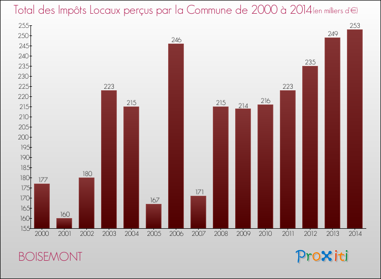 Evolution des Impôts Locaux pour la commune de BOISEMONT de 2000 à 2014 Evolution des Impôts Locaux pour BOISEMONT de 2000 à 2014