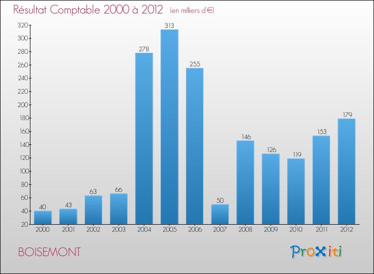Evolution du résultat comptable pour la commune de BOISEMONT de 2000 à 2012 Evolution du résultat comptable pour BOISEMONT de 2000 à 2012