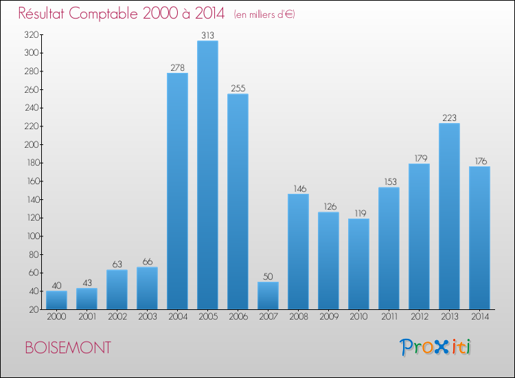 Evolution du résultat comptable pour la commune de BOISEMONT de 2000 à 2014 Evolution du résultat comptable pour BOISEMONT de 2000 à 2014