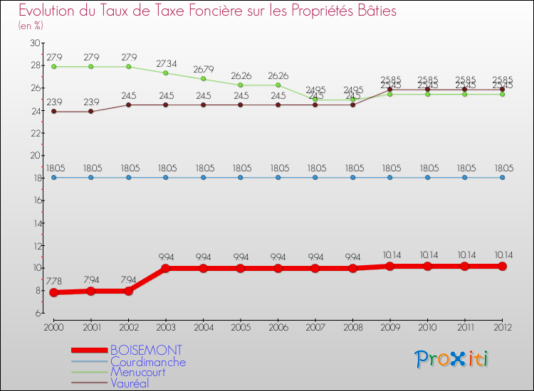 Evolution du taux de la taxe foncière sur le bati pour BOISEMONT et les communes proches de 2000 à 2012 Comparaison des taux de taxe foncière sur le bati pour BOISEMONT et les communes voisines de 2000 à 2012