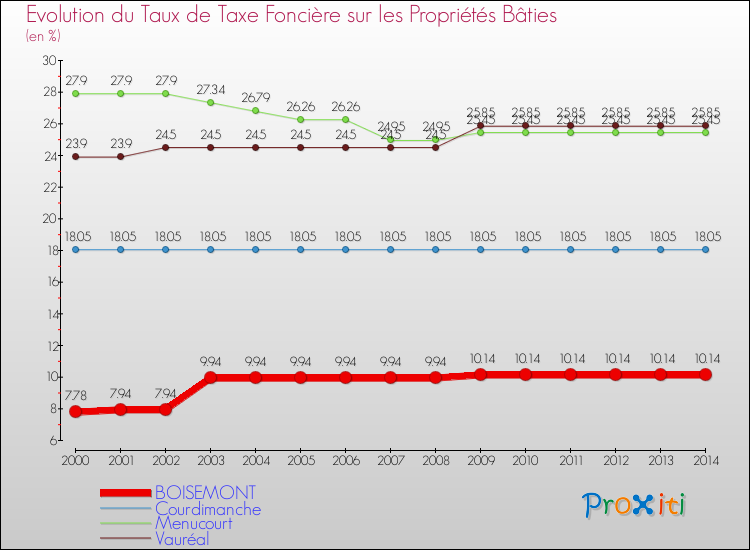 Evolution du taux de la taxe foncière sur le bati pour BOISEMONT et les communes proches de 2000 à 2014 Comparaison des taux de taxe foncière sur le bati pour BOISEMONT et les communes voisines de 2000 à 2014