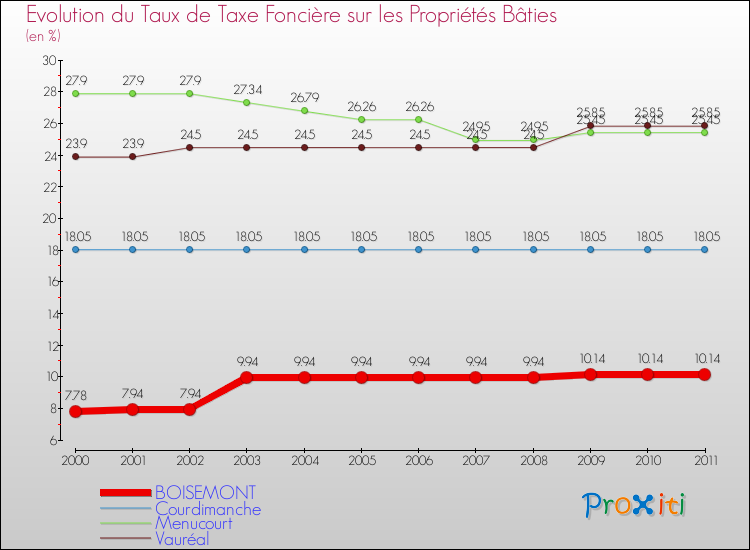 Evolution du taux de la taxe foncière sur le bati pour BOISEMONT et les communes proches Comparaison des taux de taxe foncière sur le bati pour BOISEMONT et les communes voisines