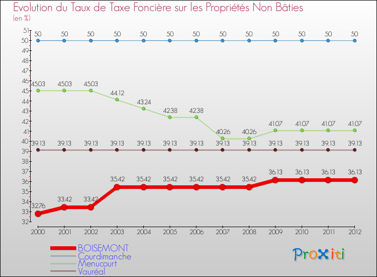 Evolution du taux de la taxe foncière sur les immeubles et terrains non batis pour BOISEMONT et les communes proches de 2000 à 2012 Comparaison des taux de la taxe foncière sur les immeubles et terrains non batis pour BOISEMONT et les communes voisines de 2000 à 2012