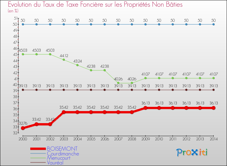 Evolution du taux de la taxe foncière sur les immeubles et terrains non batis pour BOISEMONT et les communes proches de 2000 à 2014 Comparaison des taux de la taxe foncière sur les immeubles et terrains non batis pour BOISEMONT et les communes voisines de 2000 à 2014