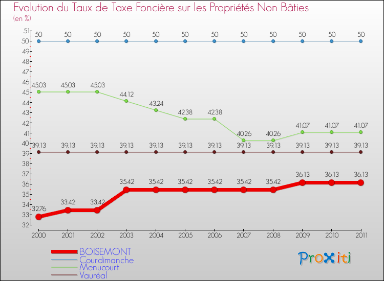 Evolution du taux de la taxe foncière sur les immeubles et terrains non batis pour BOISEMONT et les communes proches Comparaison des taux de la taxe foncière sur les immeubles et terrains non batis pour BOISEMONT et les communes voisines