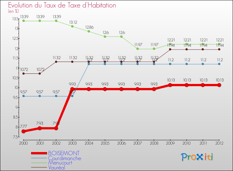 Evolution du taux de la taxe d'habitation pour BOISEMONT et les communes proches Comparaison des taux de la taxe d'habitation pour BOISEMONT et les communes voisines