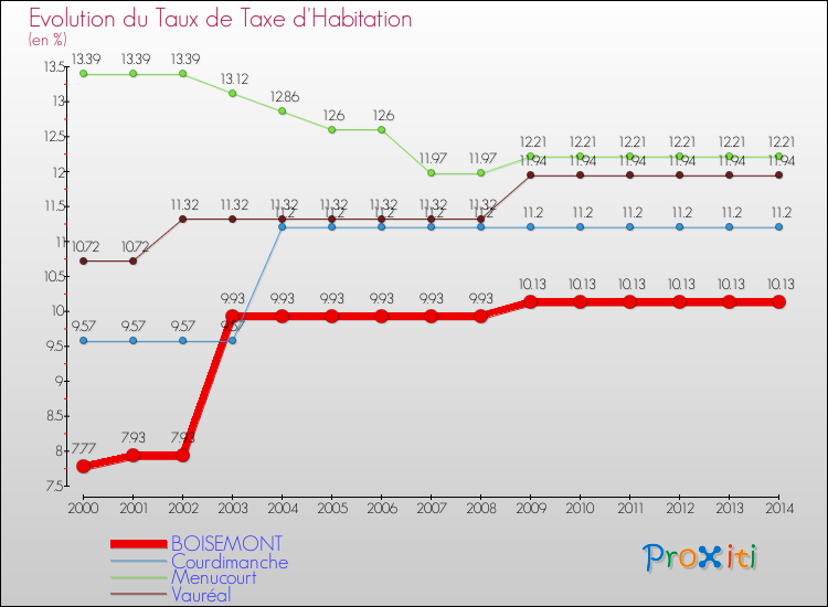 Evolution du taux de la taxe d'habitation pour BOISEMONT et les communes proches de 2000 à 2014 Comparaison des taux de la taxe d'habitation pour BOISEMONT et les communes voisines de 2000 à 2014