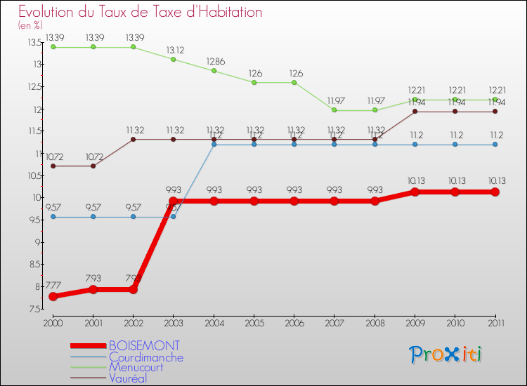 Evolution du taux de la taxe d'habitation pour BOISEMONT et les communes proches Comparaison des taux de la taxe d'habitation pour BOISEMONT et les communes voisines