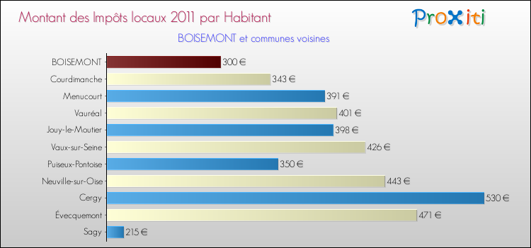 Montant des impôts locaux par Habitant pour BOISEMONT et les communes proches Comparaison des impôts locaux par habitant pour BOISEMONT et les communes voisines