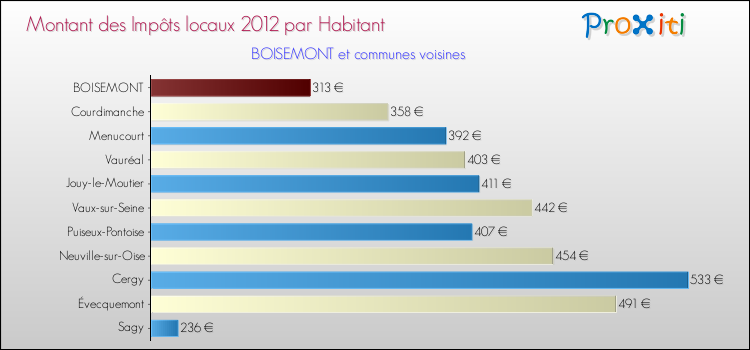 Montant des impôts locaux par Habitant pour BOISEMONT et les communes proches Comparaison des impôts locaux par habitant pour BOISEMONT et les communes voisines