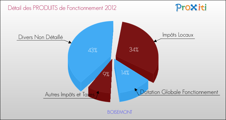 Décomposition du Budget de Fonctionnement 2012 de la commune de BOISEMONT Budget de Fonctionnement 2012 pour la commune de BOISEMONT