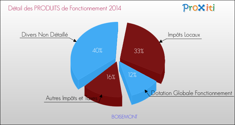 Décomposition du Budget de Fonctionnement 2014 de la commune de BOISEMONT Budget de Fonctionnement 2014 pour la commune de BOISEMONT