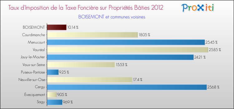 Taux d'imposition de la taxe foncière sur le bati 2012 pour BOISEMONT et les communes proches Comparaison des taux d'imposition de la taxe foncière sur le bati 2012 pour BOISEMONT et les communes voisines