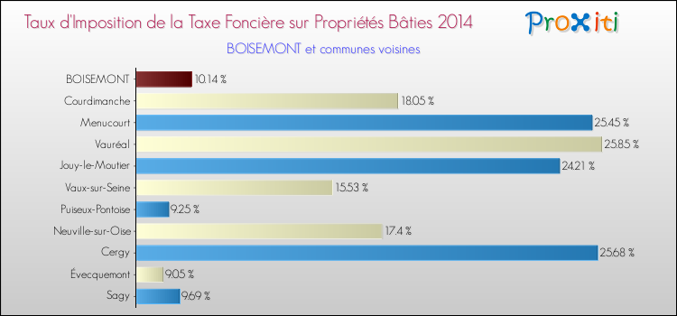 Comparaison des taux d'imposition de la taxe foncière sur le bati 2014 pour BOISEMONT et les communes voisines