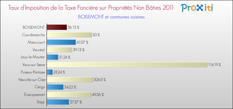 Taux d'imposition de la taxe foncière sur les immeubles et terrains non batis 2011 pour BOISEMONT et les communes proches Comparaison des taux d'imposition de la taxe foncière sur les immeubles et terrains non batis 2011 pour BOISEMONT et les communes voisines