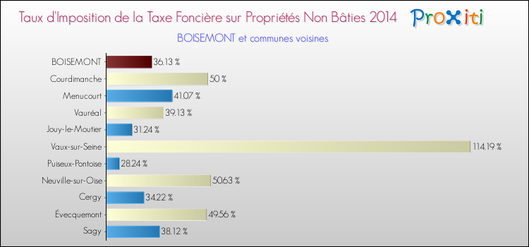 Comparaison des taux d'imposition de la taxe foncière sur les immeubles et terrains non batis 2014 pour BOISEMONT et les communes voisines