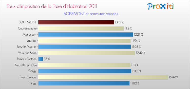 Taux d'imposition de la taxe d'habitation 2011 pour BOISEMONT et les communes proches Comparaison des taux d'imposition de la taxe d'habitation 2011 pour BOISEMONT et les communes voisines