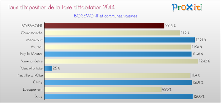 Comparaison des taux d'imposition de la taxe d'habitation 2014 pour BOISEMONT et les communes voisines