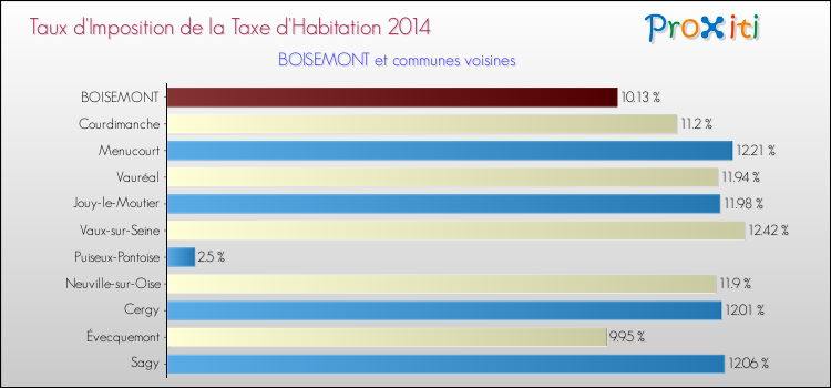 Taux d'imposition de la taxe d'habitation 2014 pour BOISEMONT et les communes proches Comparaison des taux d'imposition de la taxe d'habitation 2014 pour BOISEMONT et les communes voisines