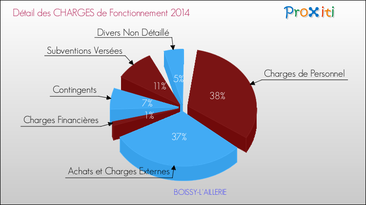 Décomposition des Charges de Fonctionnement 2014 de la commune de BOISSY-L'AILLERIE Charges de Fonctionnement 2014 pour la commune de BOISSY-L'AILLERIE