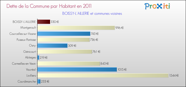 Dette par habitant de la commune en 2011 pour BOISSY-L'AILLERIE et les communes proches Comparaison de la dette par habitant de la commune en 2011 pour BOISSY-L'AILLERIE et les communes voisines
