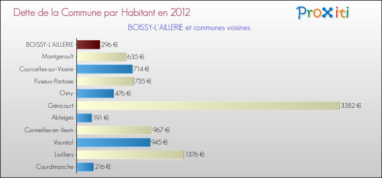 Dette par habitant de la commune en 2012 pour BOISSY-L'AILLERIE et les communes proches Comparaison de la dette par habitant de la commune en 2012 pour BOISSY-L'AILLERIE et les communes voisines