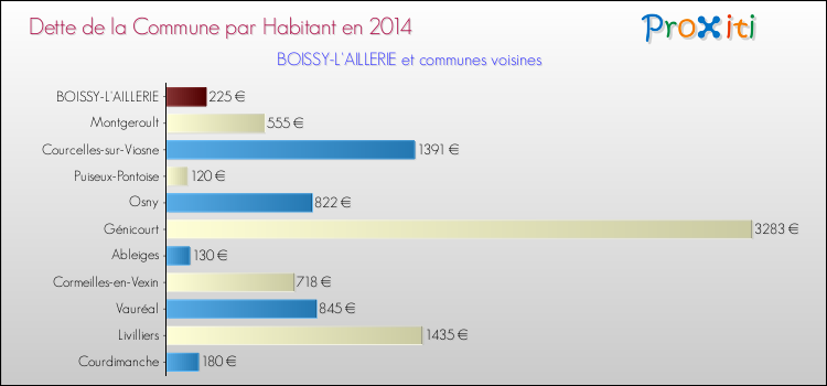 Dette par habitant de la commune en 2014 pour BOISSY-L'AILLERIE et les communes proches Comparaison de la dette par habitant de la commune en 2014 pour BOISSY-L'AILLERIE et les communes voisines