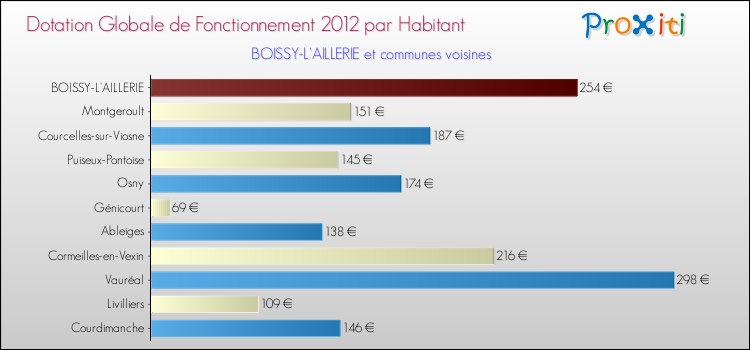 Montant des dotations globales de fonctionnement DGF par Habitant pour BOISSY-L'AILLERIE et les communes proches Comparaison des des dotations globales de fonctionnement DGF par habitant pour BOISSY-L'AILLERIE et les communes voisines